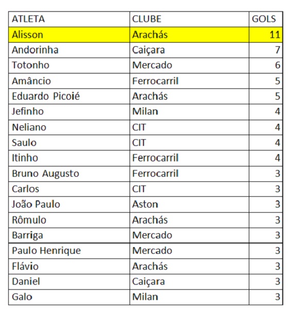 Artilheiros 2ª Fase - segunda Divisão, 4ª rodada